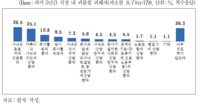 직장 내 괴롭힘 피해 이후 행동 및 대응(과소한 요구)