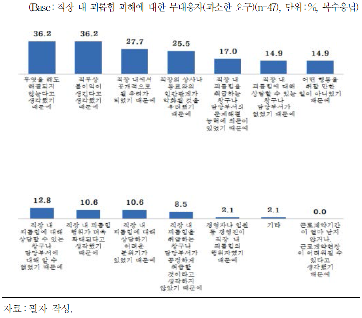 직장 내 괴롭힘 피해 이후 무대응 이유(과소한 요구)