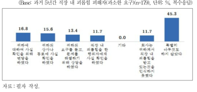 직장 내 괴롭힘에 대한 직장 내 대응(과소한 요구)