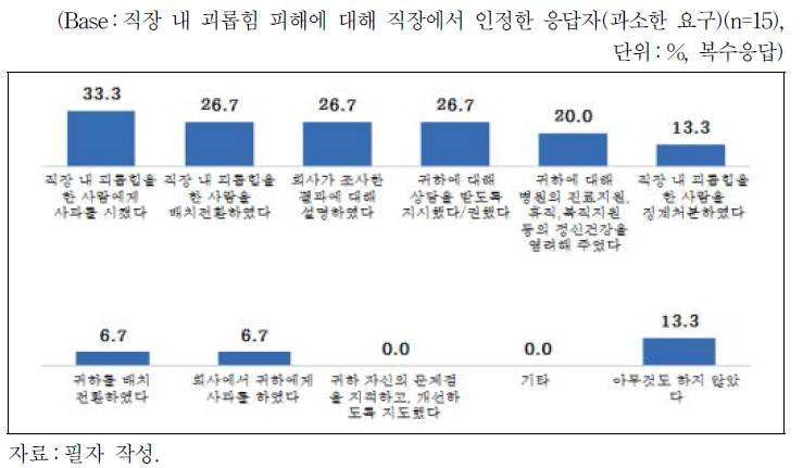 직장 내 괴롭힘에 대한 직장의 인정 후 대응(과소한 요구)