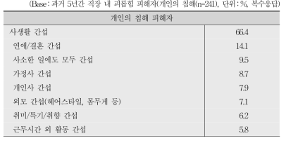 개인의 침해 유형에 대한 세부적인 피해 경험 사례