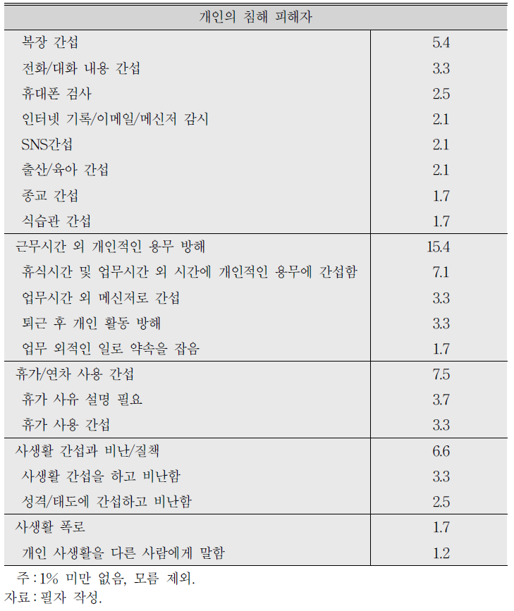 개인의 침해 유형에 대한 세부적인 피해 경험 사례 (계속)