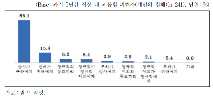 괴롭힘 피해 당시 대상자와의 관계(개인의 침해)