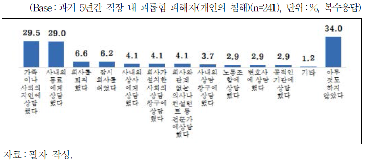 직장 내 괴롭힘 피해 이후 행동 및 대응(개인의 침해)