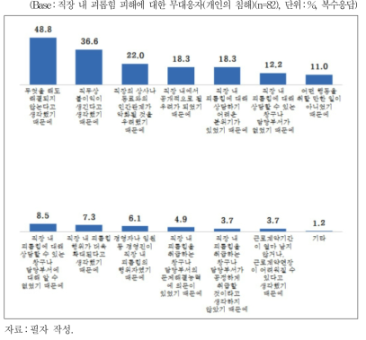 직장 내 괴롭힘 피해 이후 무대응 이유(개인의 침해)