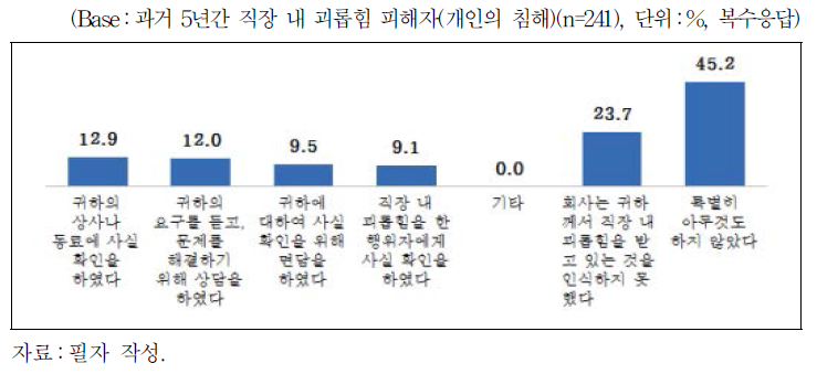 직장 내 괴롭힘에 대한 직장 내 대응(개인의 침해)