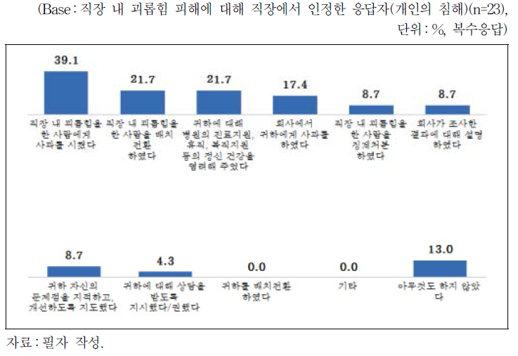 직장 내 괴롭힘에 대한 직장의 인정 후 대응(개인의 침해)