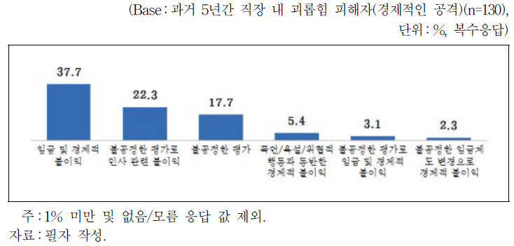 괴롭힘 세부 피해 내용(경제적인 공격)