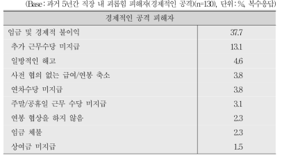 경제적 공격 유형에 대한 세부적인 피해 경험