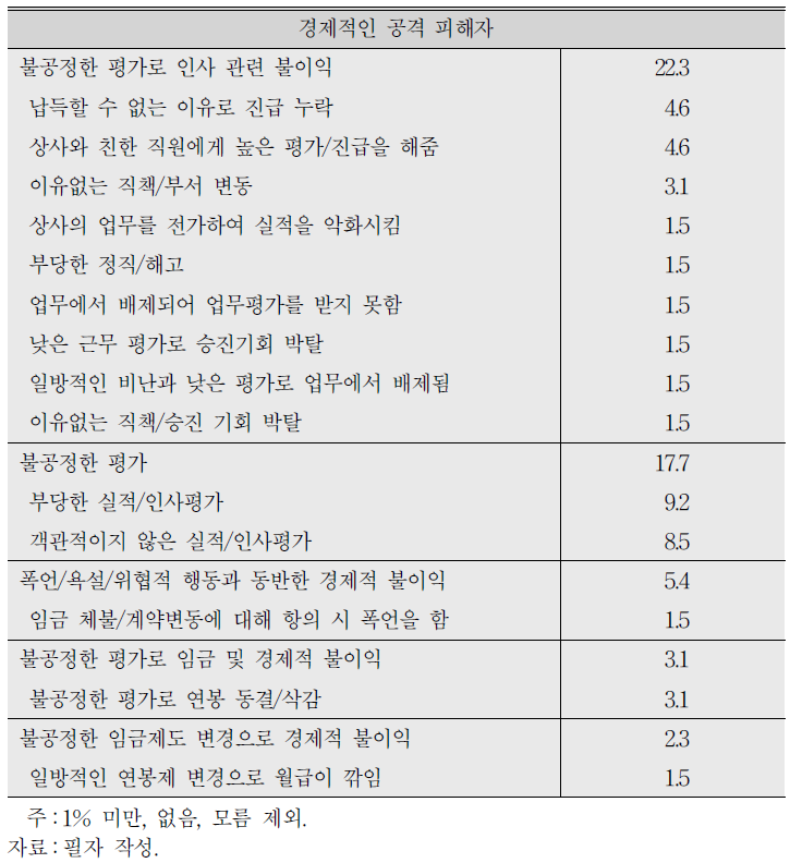 경제적 공격 유형에 대한 세부적인 피해 경험 (계속)