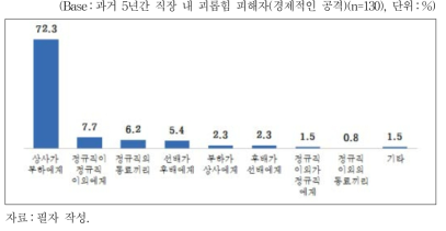 괴롭힘 피해 당시 대상자와의 관계(경제적인 공격)