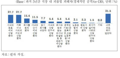 직장 내 괴롭힘 피해 이후 행동 및 대응(경제적인 공격)