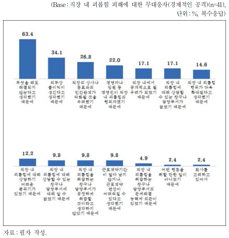 직장 내 괴롭힘 피해 이후 무대응 이유(경제적인 공격)