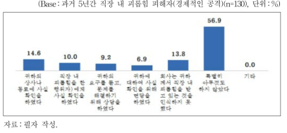 직장 내 괴롭힘에 대한 직장 내 대응(경제적인 공격)