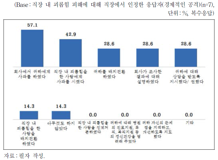 직장 내 괴롭힘에 대한 직장의 인정 후 대응(경제적인 공격)