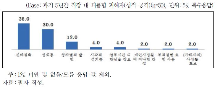 괴롭힘 세부 피해 내용(성적 공격)