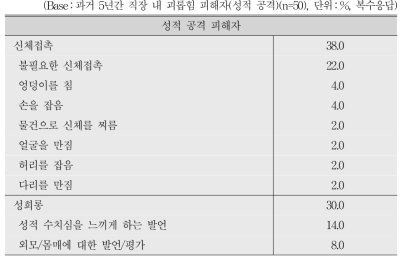 성적 공격 유형에 대한 세부 피해 경험