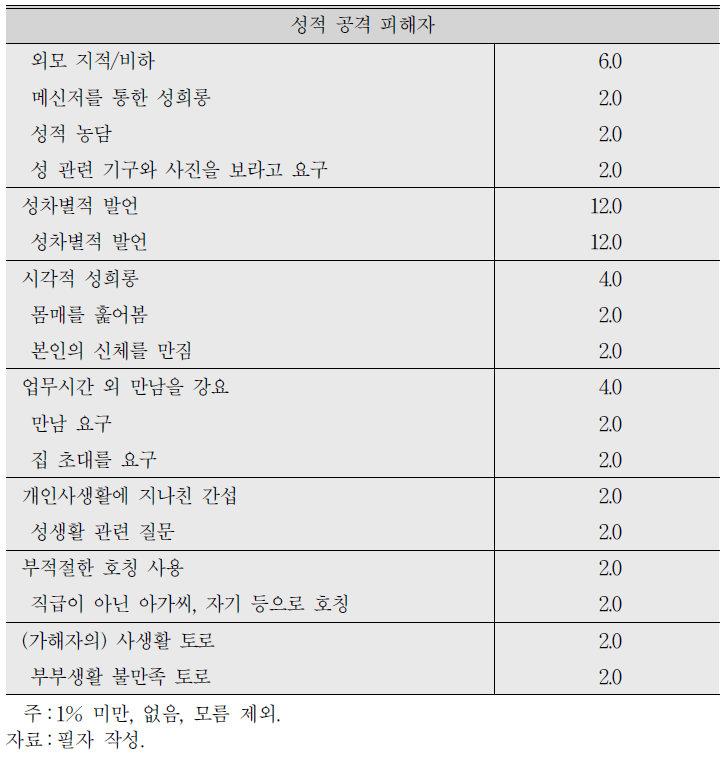 성적 공격 유형에 대한 세부 피해 경험 (계속)