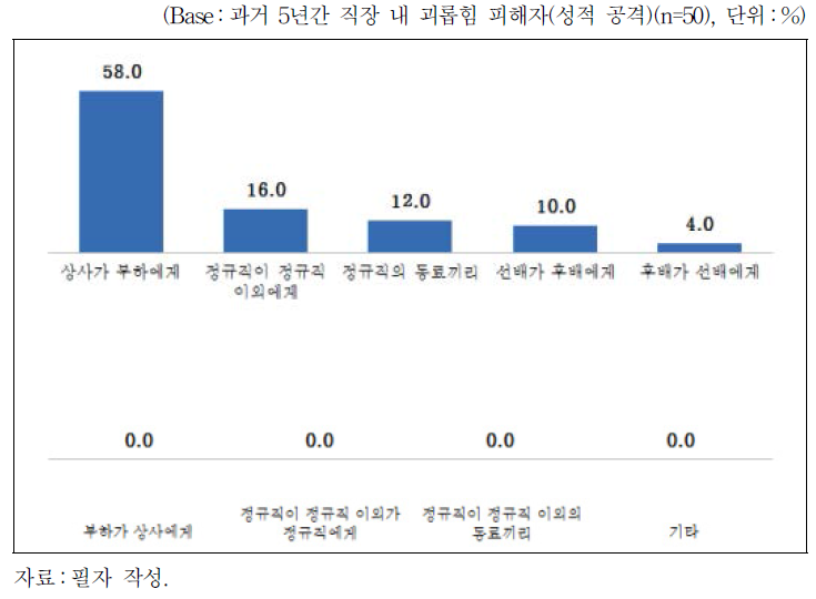 괴롭힘 피해 당시 대상자와의 관계(성적 공격)