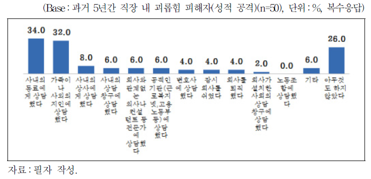 직장 내 괴롭힘 피해 이후 행동 및 대응(성적 공격)