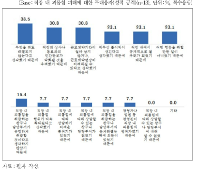 직장 내 괴롭힘 피해 이후 무대응 이유(성적 공격)