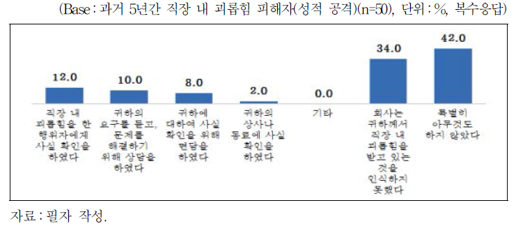 직장 내 괴롭힘에 대한 직장 내 대응(성적 공격)