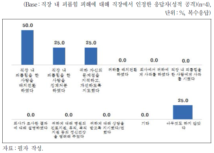 직장 내 괴롭힘에 대한 직장의 인정 후 대응(성적 공격)