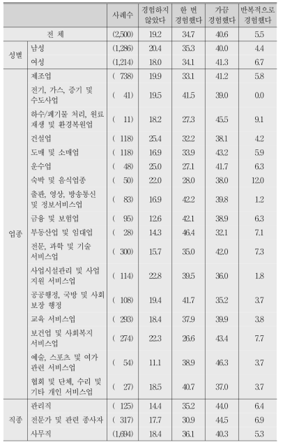 과거 5년간 직장 내 괴롭힘 간접 경험 여부(응답자 특성별)