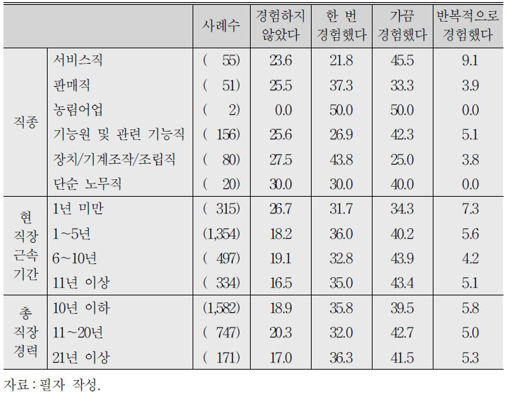 과거 5년간 직장 내 괴롭힘 간접 경험 여부(응답자 특성별) (계속)