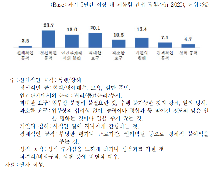 가장 최근에 간접(목격/상담) 경험한 직장 내 괴롭힘 유형 및 세부 내용