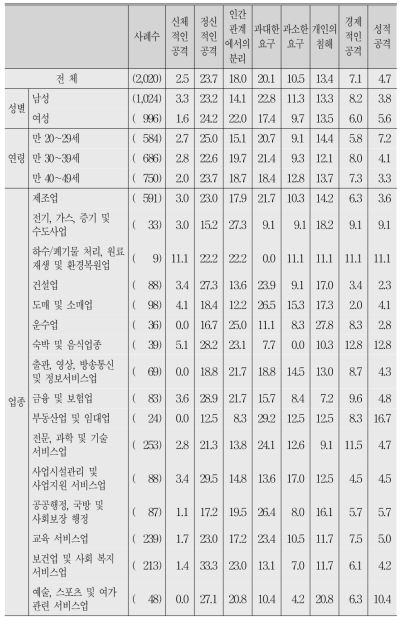 가장 최근에 간접(목격/상담) 경험한 직장 내 괴롭힘 유형 및 세부 내용(응답자 특성별)