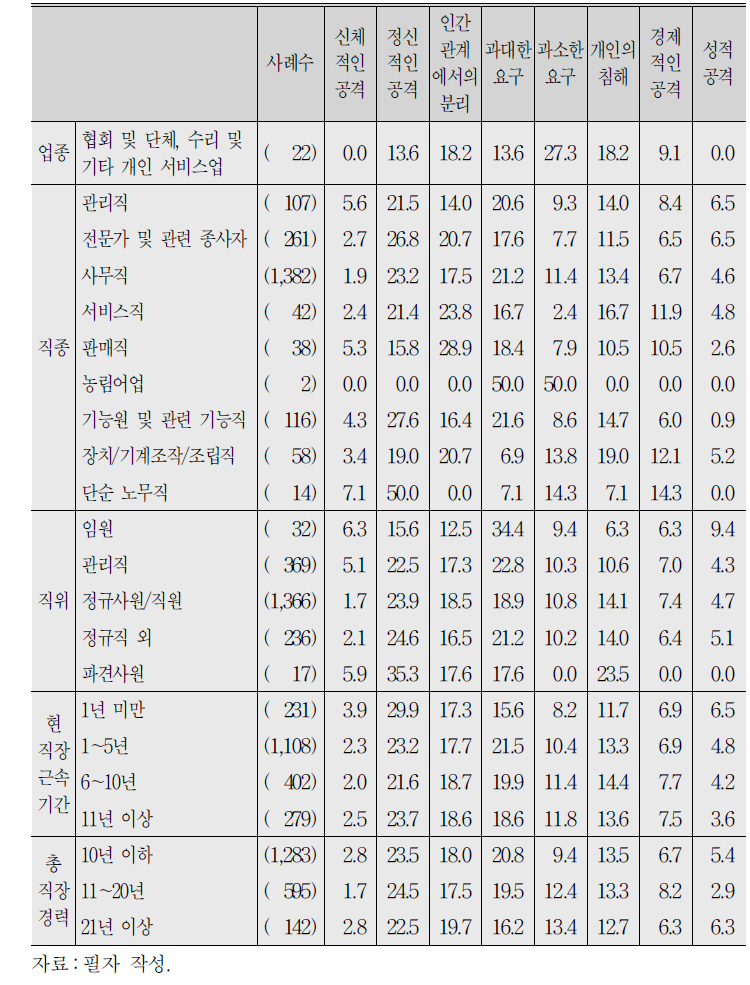 가장 최근에 간접(목격/상담) 경험한 직장 내 괴롭힘 유형 및 세부 내용(응답자 특성별) (계속)