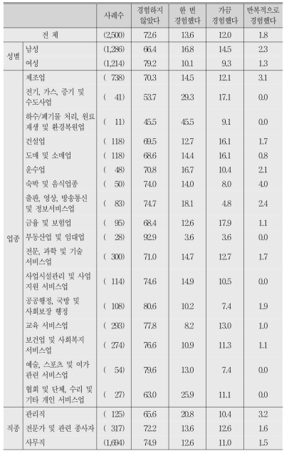 과거 5년간 직장 내 괴롭힘 직접적 가해 여부(응답자 특성별)