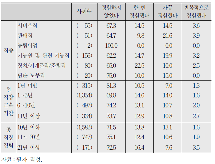 직장 내 괴롭힘 직접적 가해 당시 인지 및 지적 여부