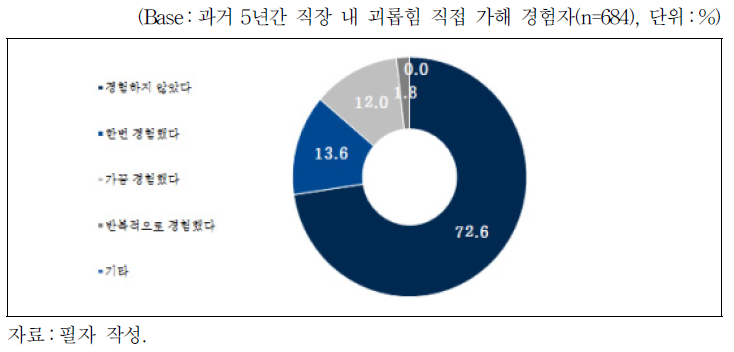 직장 내 괴롭힘 직접적 가해 당시 인지 및 지적 여부