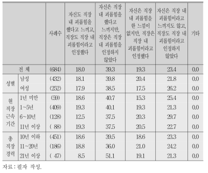 직장 내 괴롭힘 직접적 가해 당시 인지 및 지적 여부(응답자 특성별)