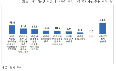 직장 내 괴롭힘 행위에 대한 직장의 대응