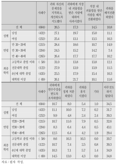 직장 내 괴롭힘 행위에 대한 직장의 대응(응답자 특성별)