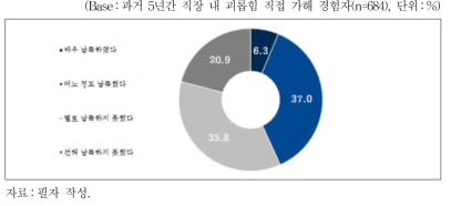 직장 내 괴롭힘 행위 관련 직장 대응에 대한 납득 정도