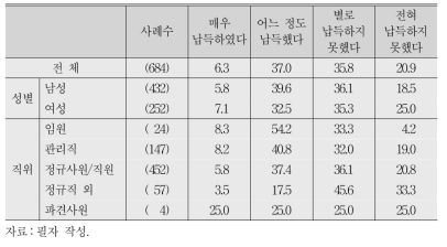 직장 내 괴롭힘 행위 관련 직장 대응에 대한 납득 정도(응답자 특성별)