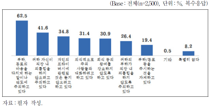 직장 내 괴롭힘에 대한 태도