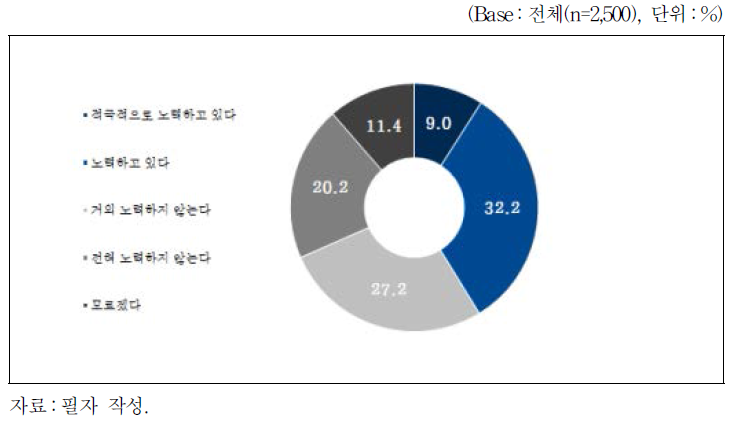 직장 내 괴롭힘 방지를 위한 현 직장의 노력 여부