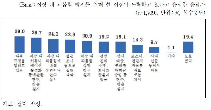 직장 내 괴롭힘 방지를 위해 현 직장에서 실시하고 있는 활동