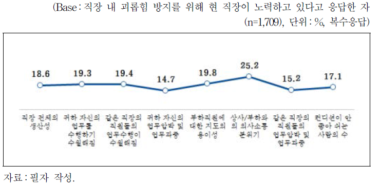 현 직장의 직장 내 괴롭힘 방지 활동에 따른 변화