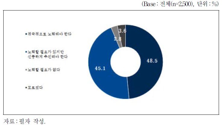 직장 내 괴롭힘 방지 노력에 대한 중요성 인식