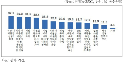 직장 내 괴롭힘 예방․해결을 위해 희망하는 회사의 지원사항