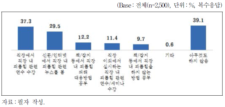 직장 내 괴롭힘 관련 교육수강 및 정보 수집 경험 여부