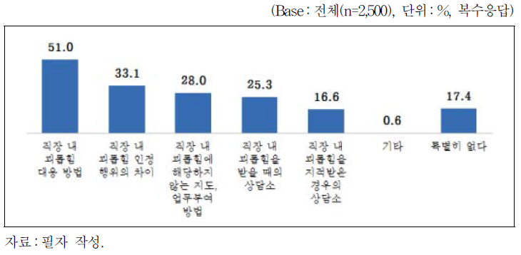 직장 내 괴롭힘 관련 알고 싶은 사항