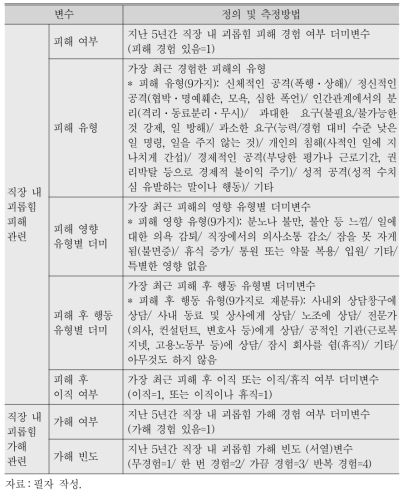 변수의 정의 및 측정방법(직장 내 괴롭힘 피해․가해 관련 종속변수)