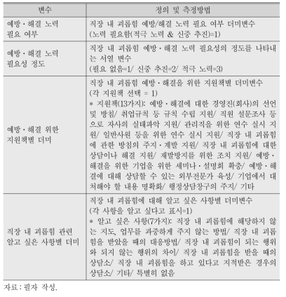 변수의 정의 및 측정방법(직장 내 괴롭힘 예방․해결 관련 종속변수)